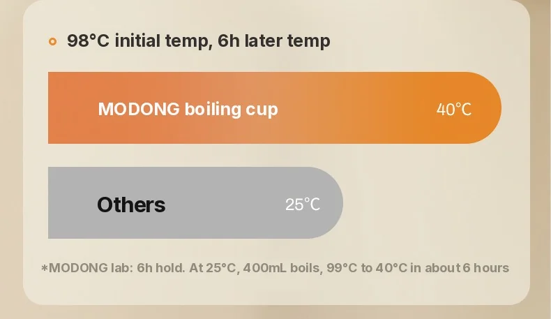 Portable Electric Heating Cup 650ml with 304 or 316 Liner